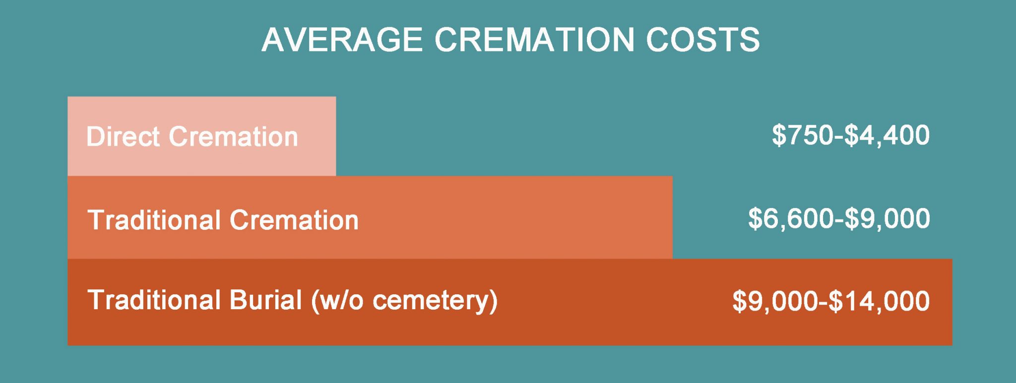 Cremation Information Services, Pricing & Options